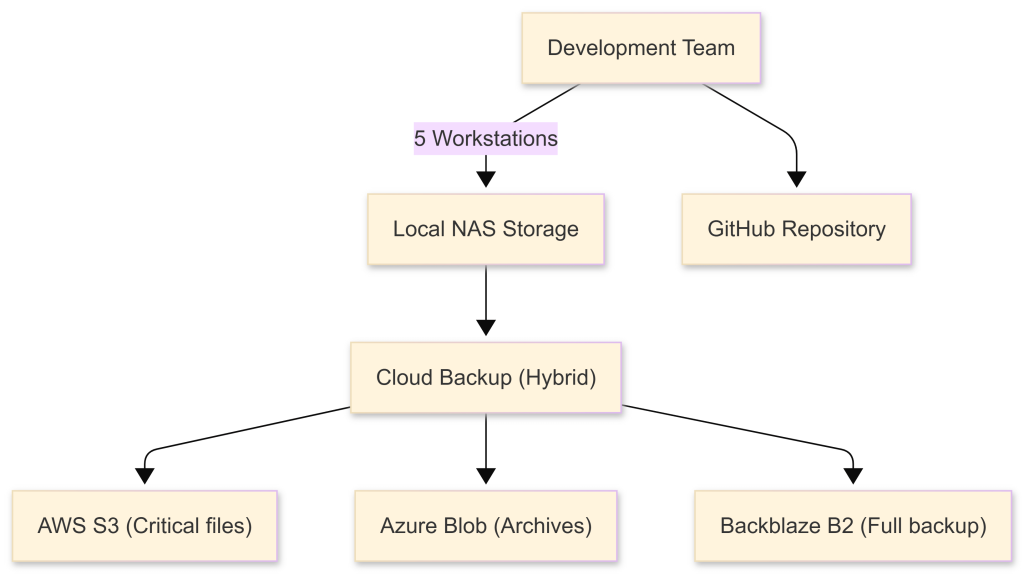 Home Backups in 30 Minutes: Free Tools That Actually Work in 2026